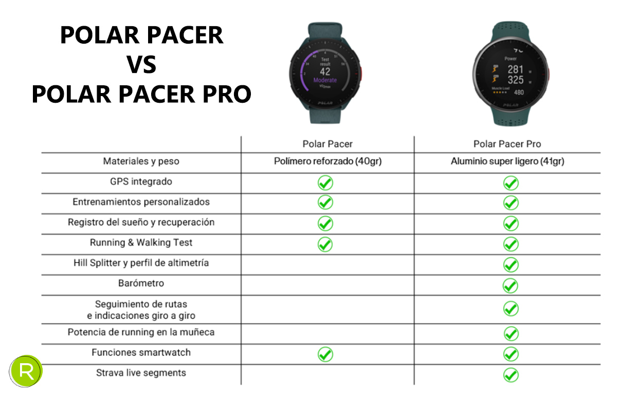 Polar Pacer Pro, review y opiniones, Desde 174,00 €