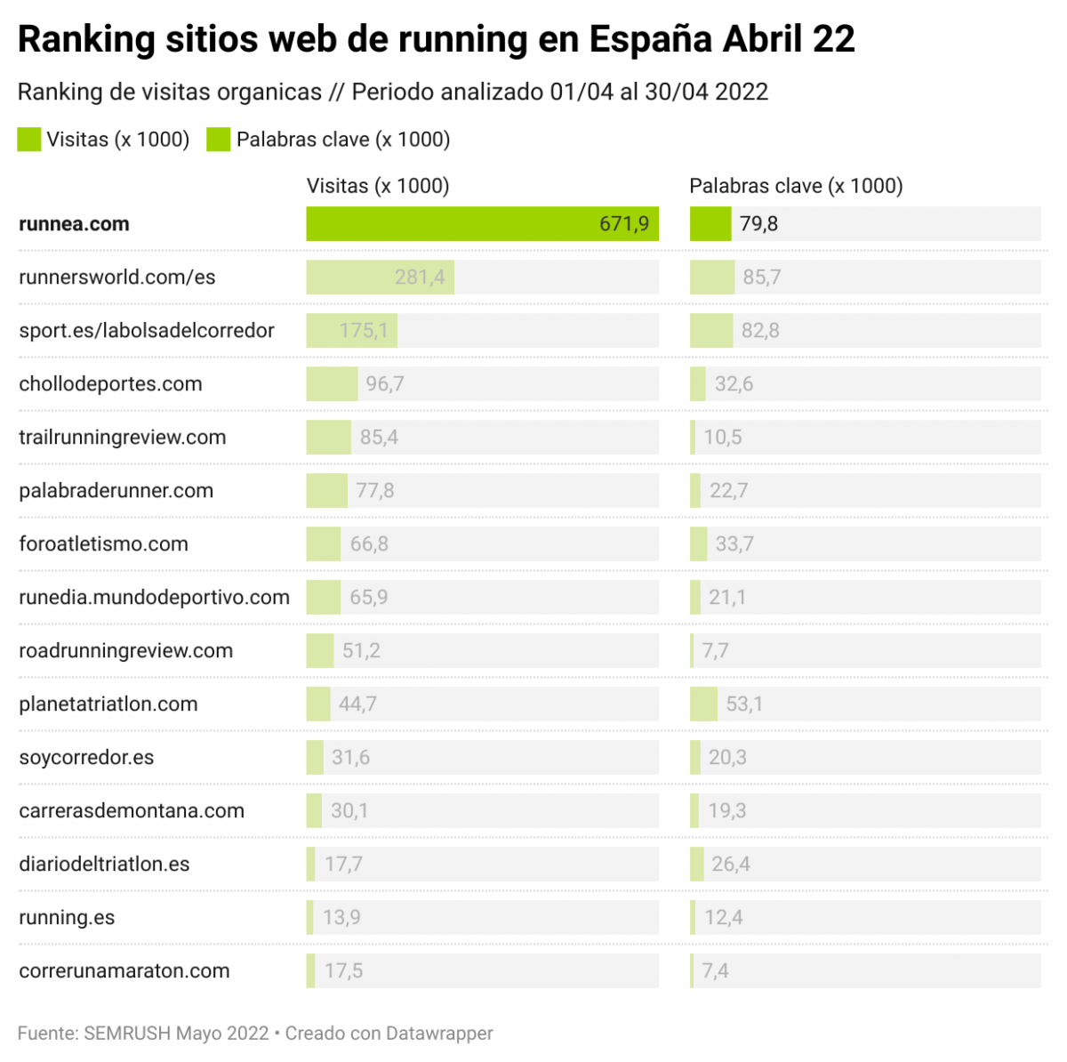 RUNNEA mantiene la sua leadership in Spagna e si colloca al primo posto in Francia e in Italia, grafico Spagna