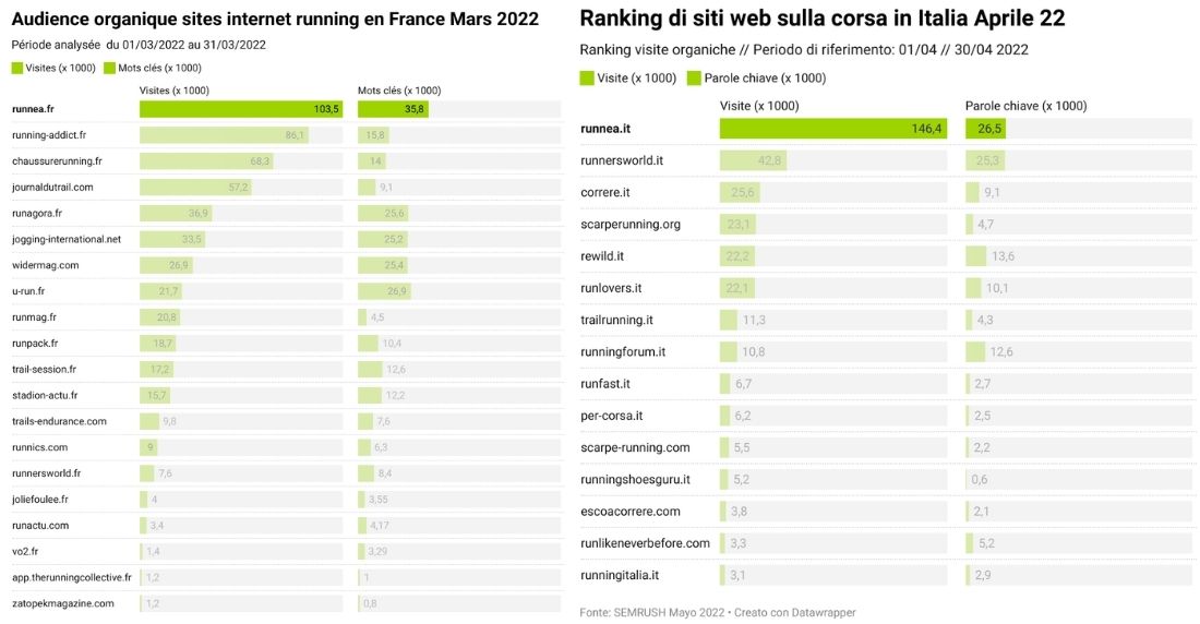RUNNEA mantiene la sua leadership in Spagna e si colloca al primo posto in Francia e in Italia, grafica Italia + Francia