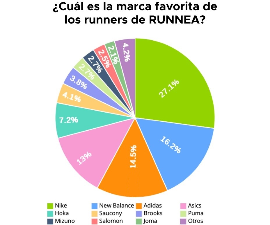 Informe RUNNEA: Estas son las marcas favoritas de los runners en España