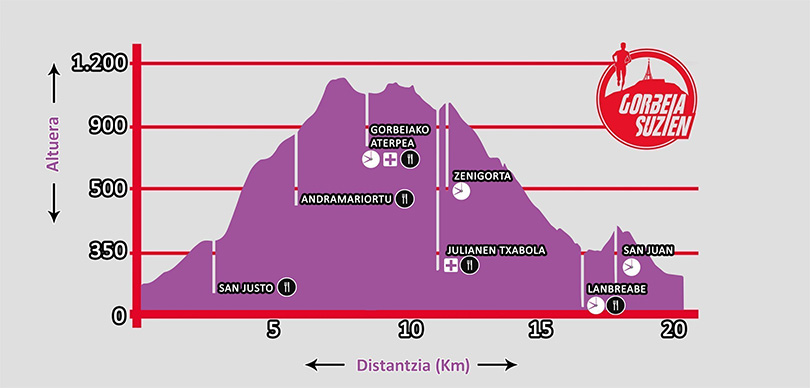 Perfil del recorrido de la Gorbeia Suzien 2022 - Carrera 21k