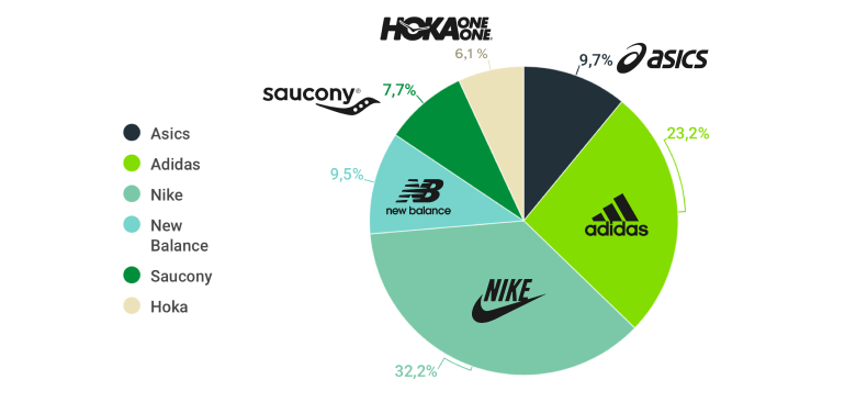 Rapporto RUNNEA: ecco le marche e le scarpe preferite dai runner più famosi nel 2022