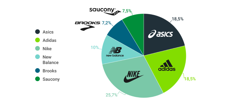 Rapport RUNNEA : Voici les marques et les chaussures préférées des coureurs populaires en 2022