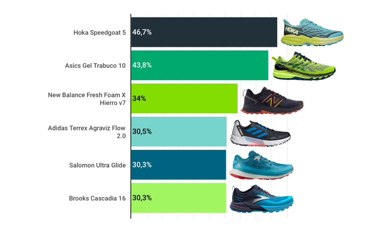 Informe RUNNEA: Estas son las marcas y las zapatillas favoritas de los runners populares en 2022