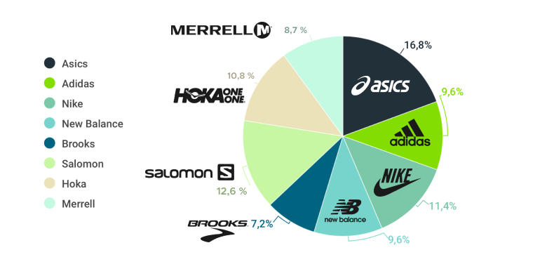 Rapport RUNNEA : Voici les marques et les chaussures préférées des coureurs populaires en 2022
