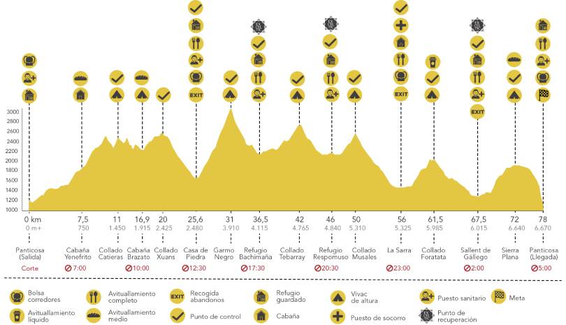 Trail Valle de Tena 2023: Perfil