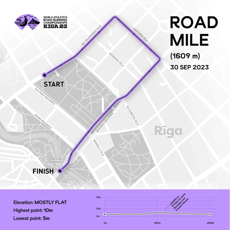 World Athletics Road Running Championships Riga 2023: Mapa 1 Milla