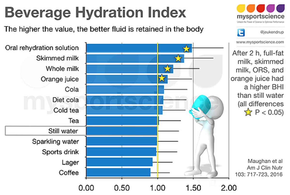 Hidratación y running: cómo beber agua y evitar la deshidratación al correr- bebidas para rehidratar