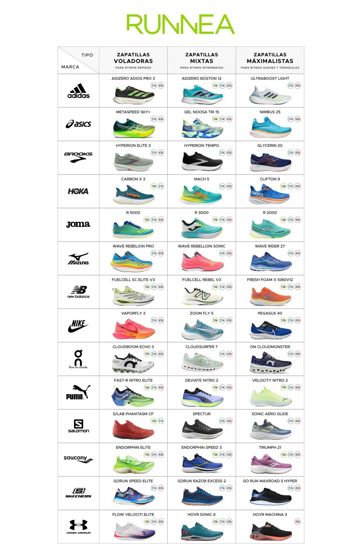 Mejores zapatillas de running de cada marca según distancia y ritmo, infografía