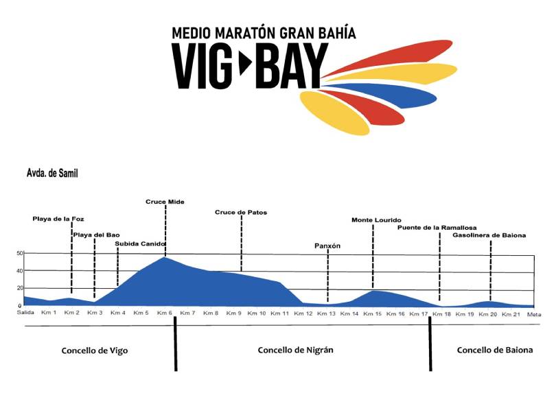 Media Maratón Gran Bahía Vig-Bay 2024: Perfil