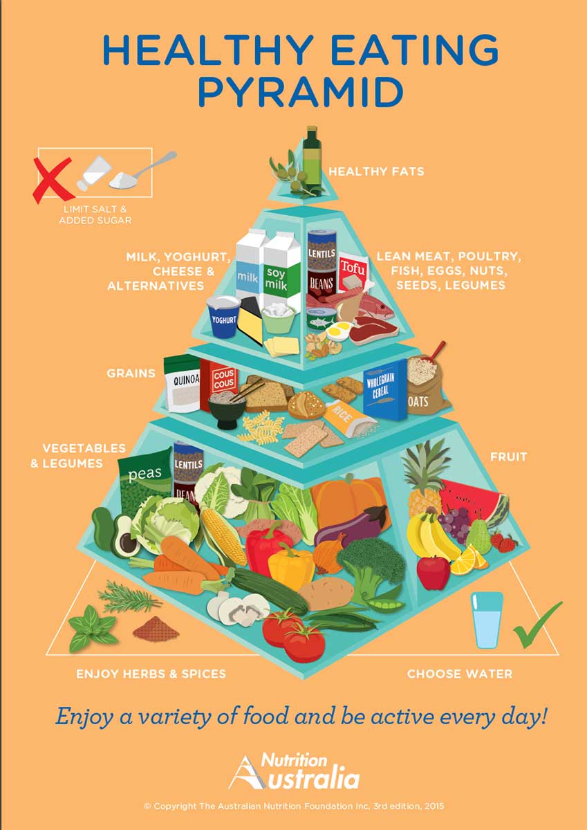 Nutrition pyramid Australia