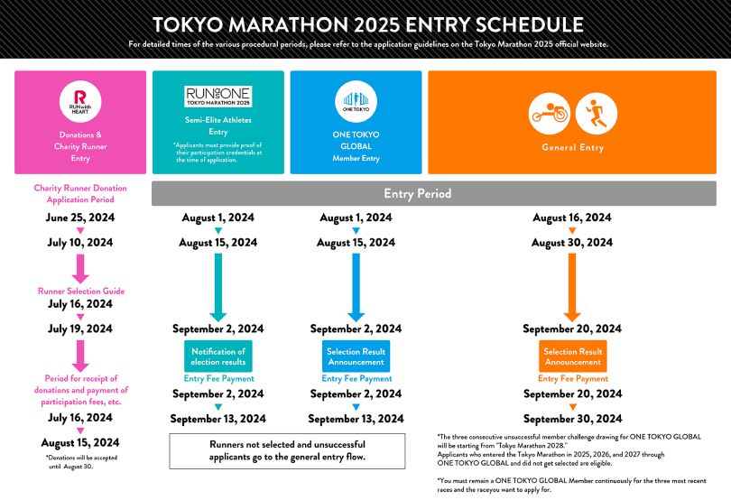 Maratón Tokio 2025: Calendario