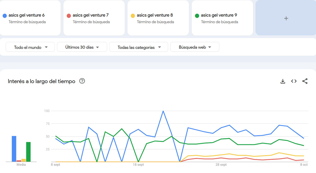 Tendenze di ricerca su Google Trends per le ASICS Gel Venture 6