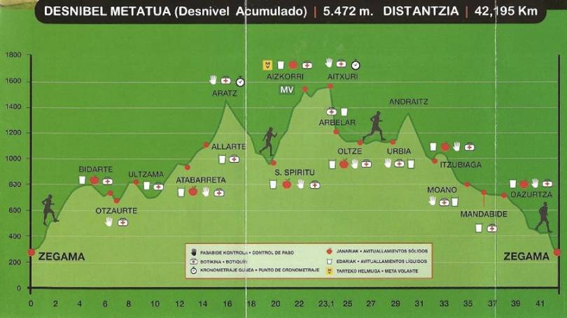 Zegama Aizkorri 2025: Perfil